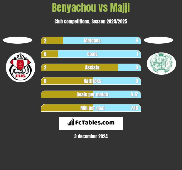 Benyachou vs Majji h2h player stats