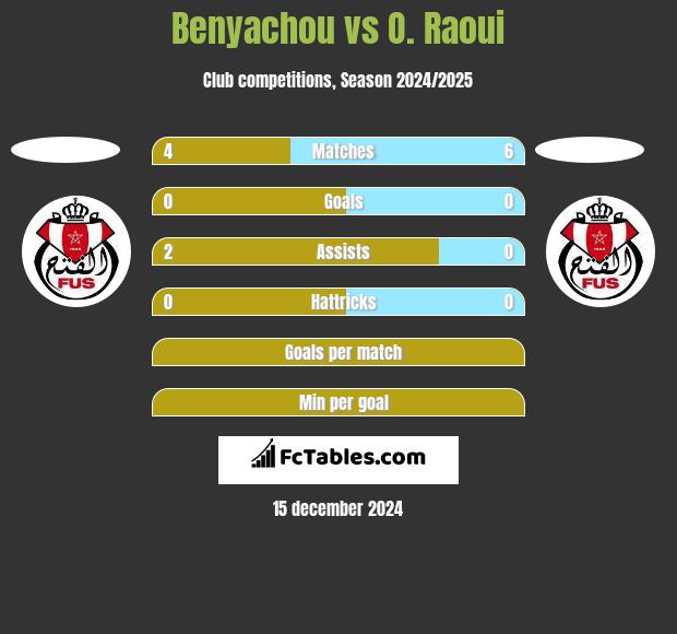 Benyachou vs O. Raoui h2h player stats