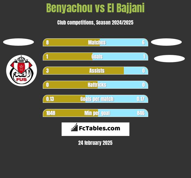 Benyachou vs El Bajjani h2h player stats