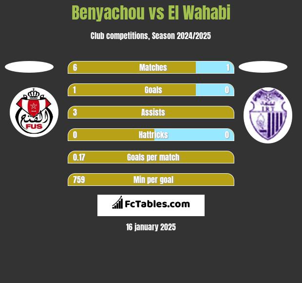 Benyachou vs El Wahabi h2h player stats