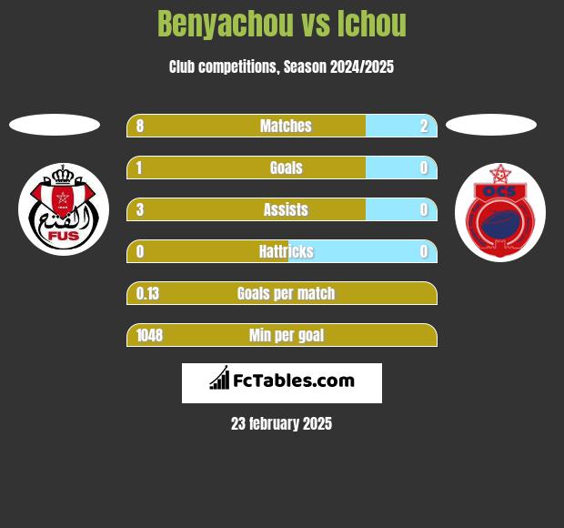 Benyachou vs Ichou h2h player stats