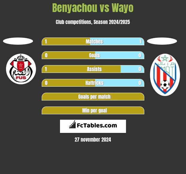 Benyachou vs Wayo h2h player stats