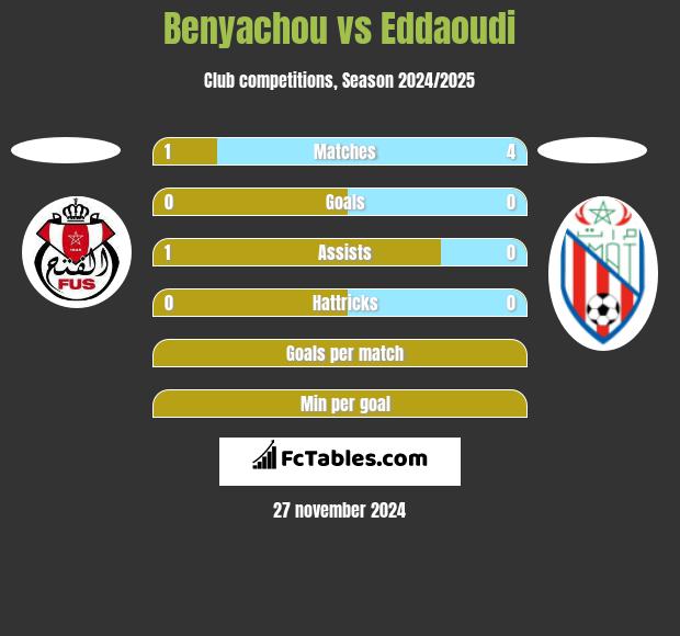 Benyachou vs Eddaoudi h2h player stats