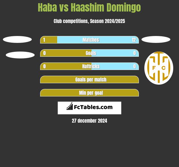 Haba vs Haashim Domingo h2h player stats