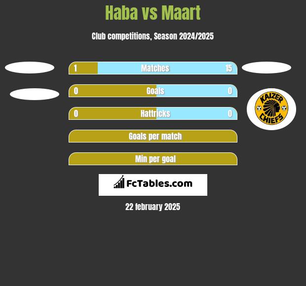 Haba vs Maart h2h player stats