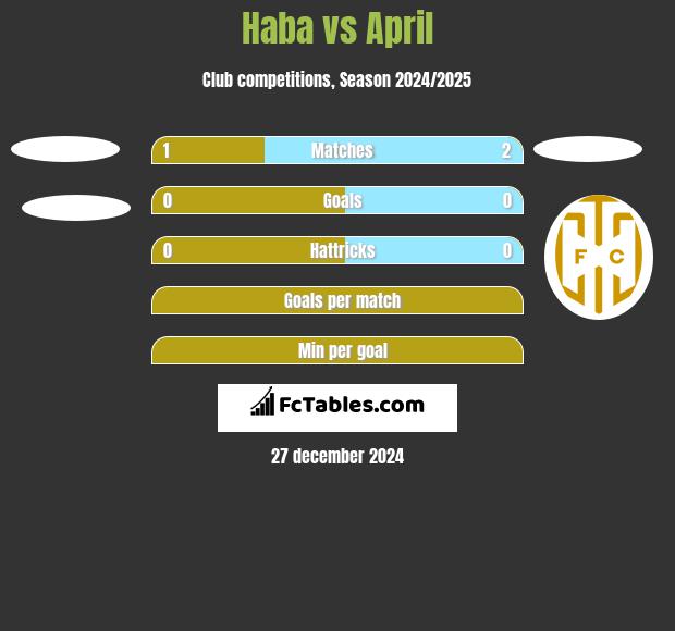 Haba vs April h2h player stats