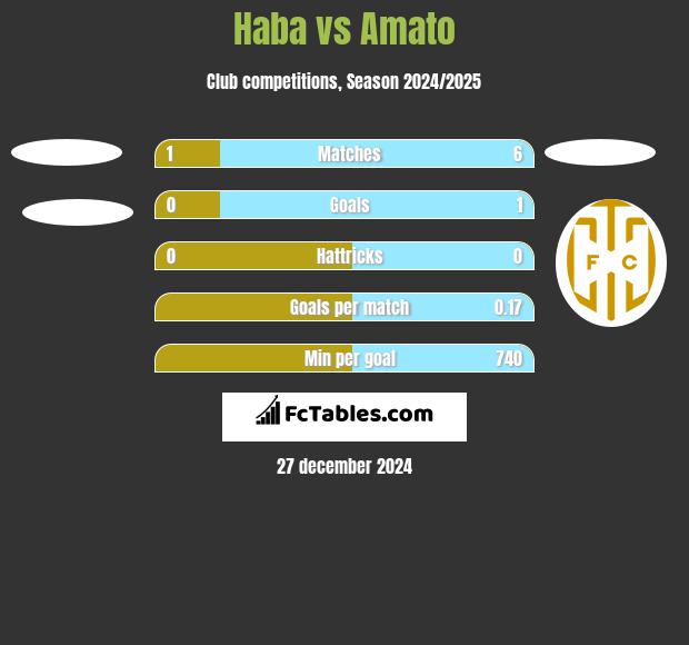 Haba vs Amato h2h player stats