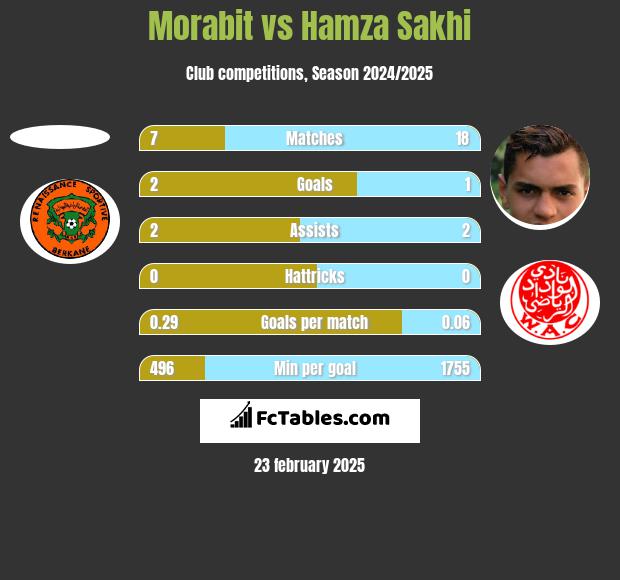 Morabit vs Hamza Sakhi h2h player stats