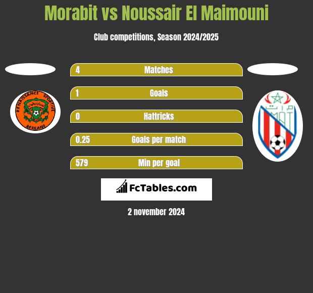 Morabit vs Noussair El Maimouni h2h player stats