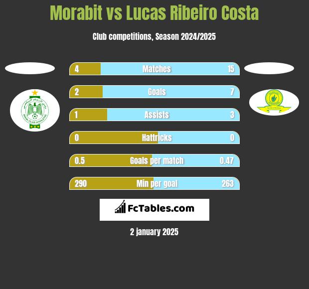 Morabit vs Lucas Ribeiro Costa h2h player stats