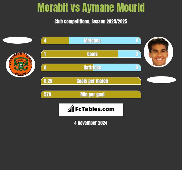 Morabit vs Aymane Mourid h2h player stats