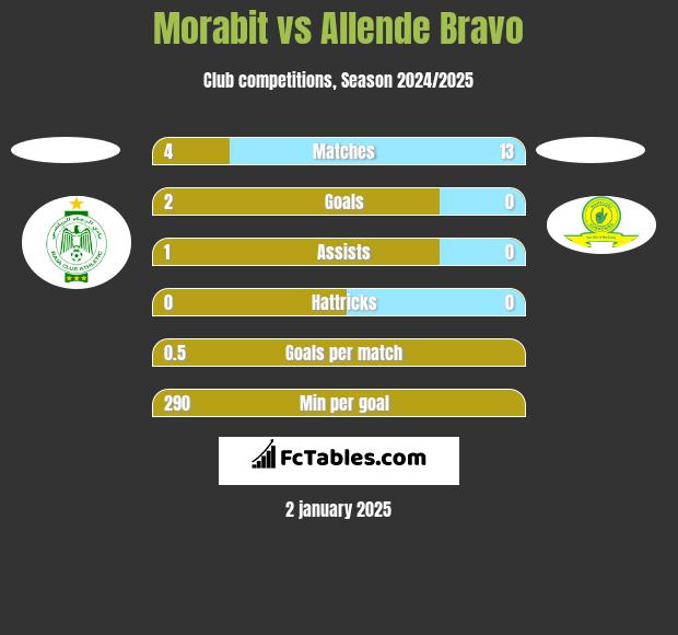 Morabit vs Allende Bravo h2h player stats