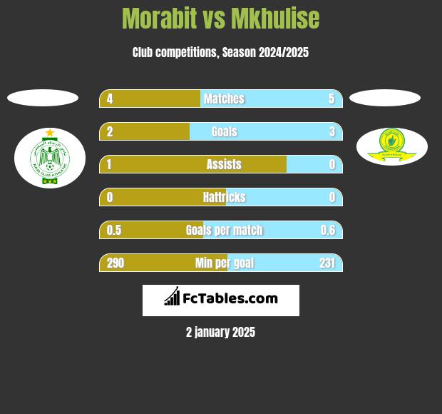 Morabit vs Mkhulise h2h player stats