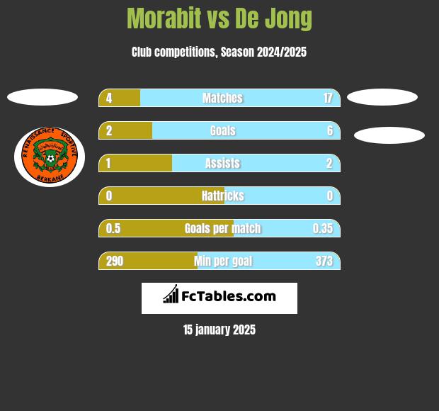 Morabit vs De Jong h2h player stats