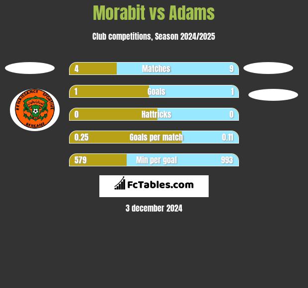 Morabit vs Adams h2h player stats