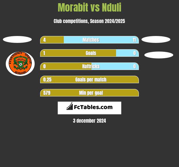 Morabit vs Nduli h2h player stats