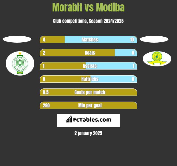 Morabit vs Modiba h2h player stats