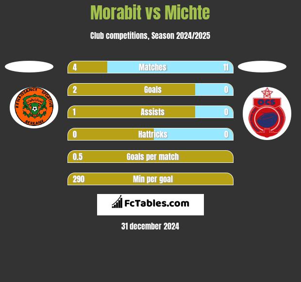 Morabit vs Michte h2h player stats