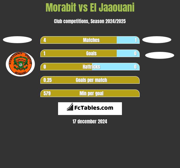 Morabit vs El Jaaouani h2h player stats