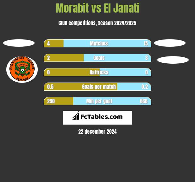 Morabit vs El Janati h2h player stats