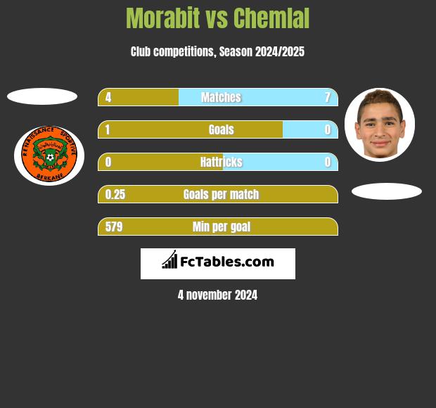 Morabit vs Chemlal h2h player stats