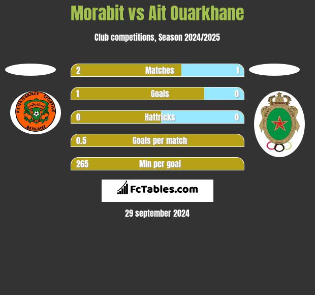 Morabit vs Ait Ouarkhane h2h player stats