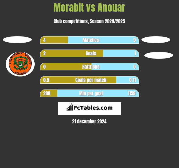 Morabit vs Anouar h2h player stats