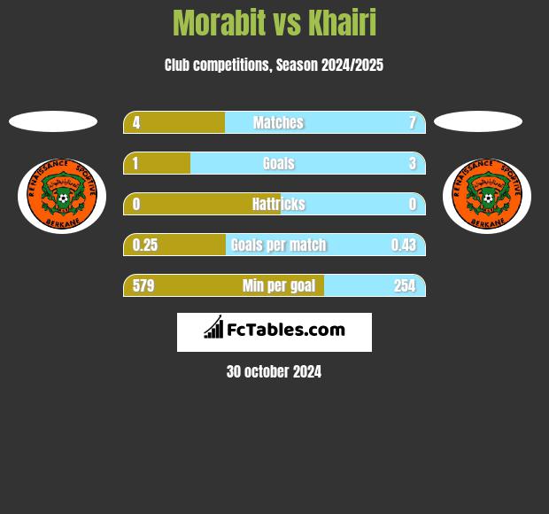 Morabit vs Khairi h2h player stats