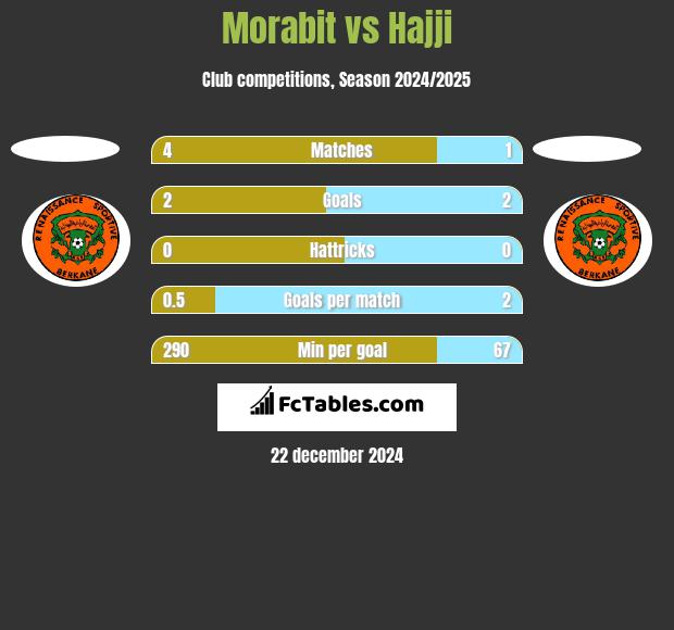 Morabit vs Hajji h2h player stats