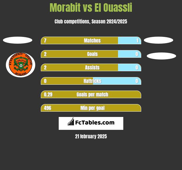 Morabit vs El Ouassli h2h player stats