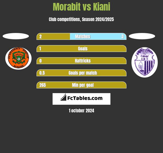 Morabit vs Kiani h2h player stats