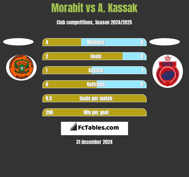 Morabit vs A. Kassak h2h player stats