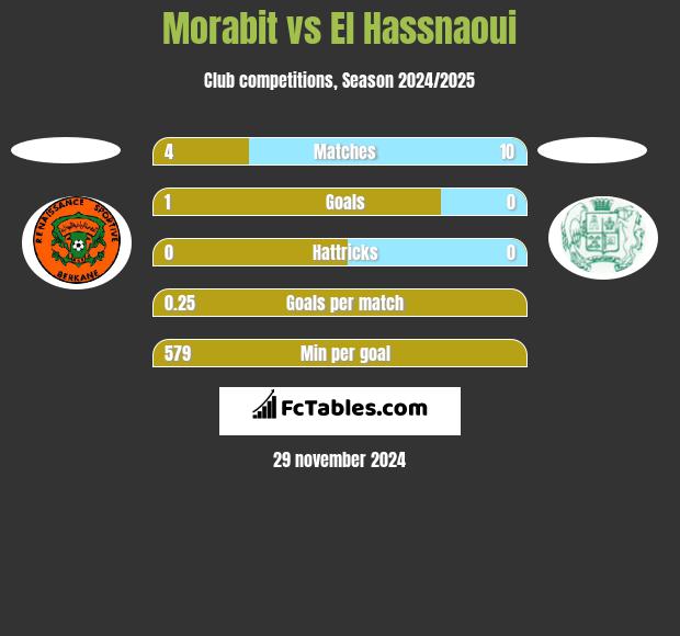 Morabit vs El Hassnaoui h2h player stats