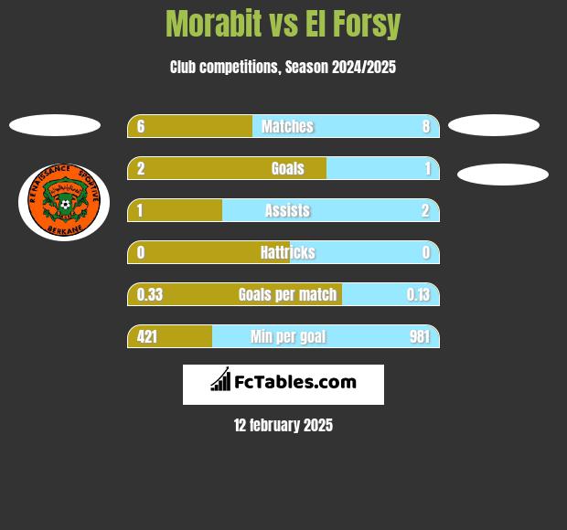 Morabit vs El Forsy h2h player stats