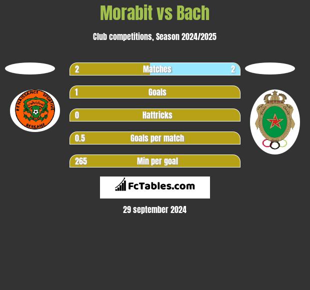 Morabit vs Bach h2h player stats