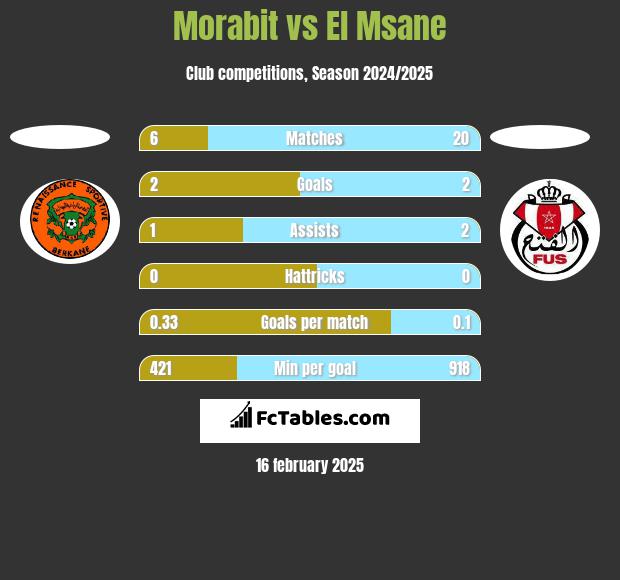 Morabit vs El Msane h2h player stats