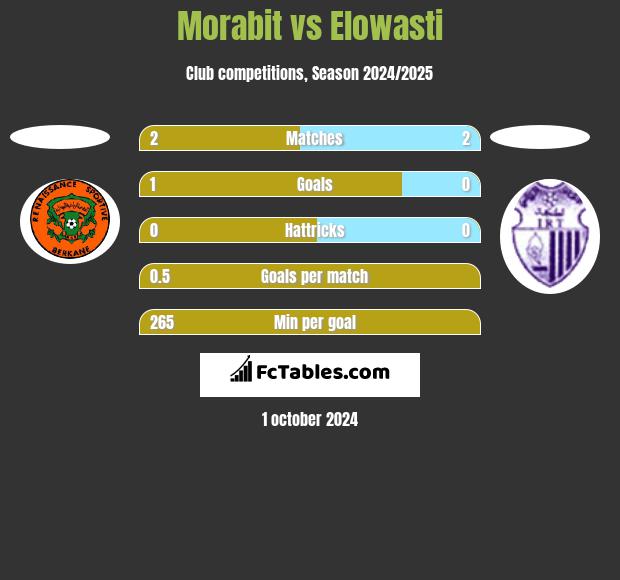 Morabit vs Elowasti h2h player stats