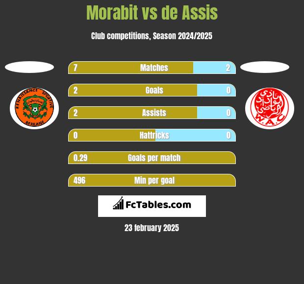 Morabit vs de Assis h2h player stats