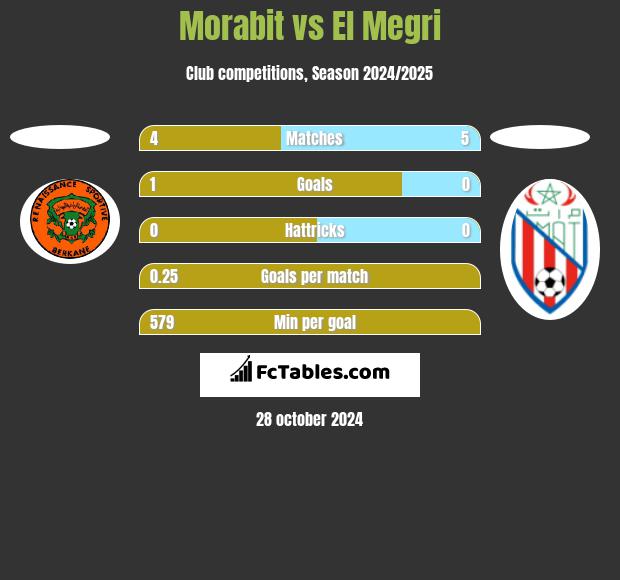 Morabit vs El Megri h2h player stats