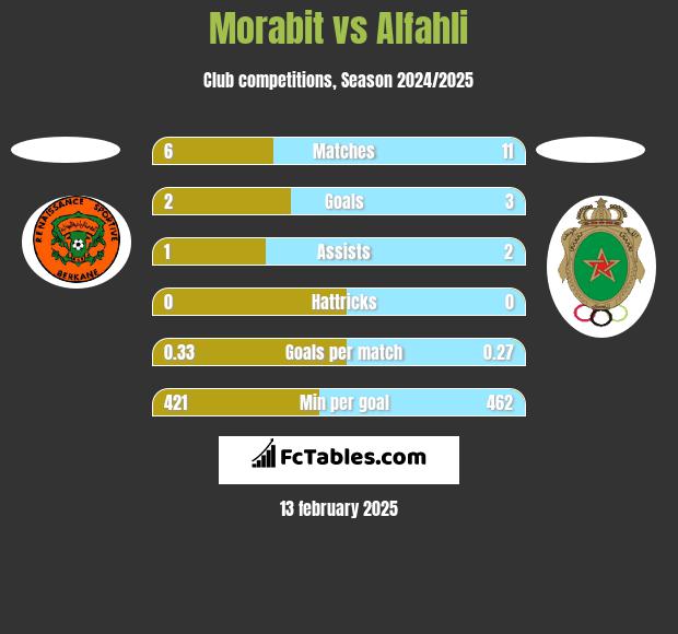 Morabit vs Alfahli h2h player stats