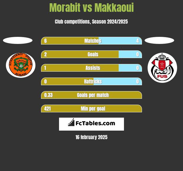 Morabit vs Makkaoui h2h player stats