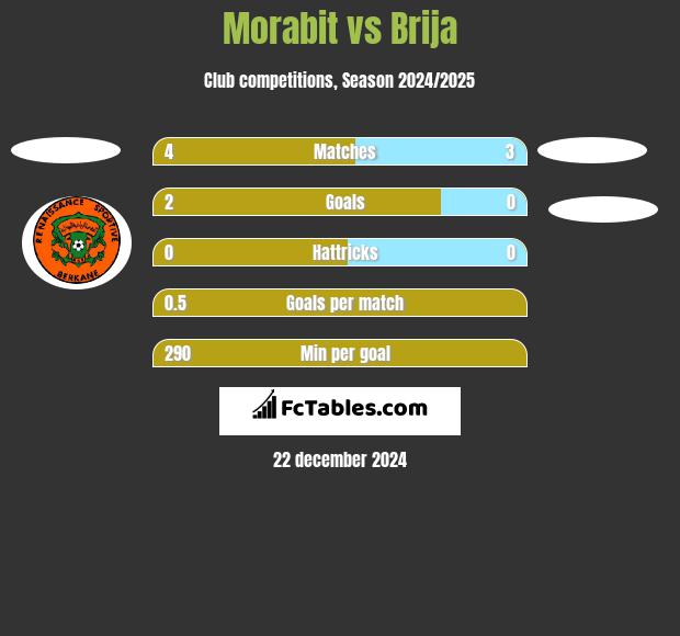 Morabit vs Brija h2h player stats