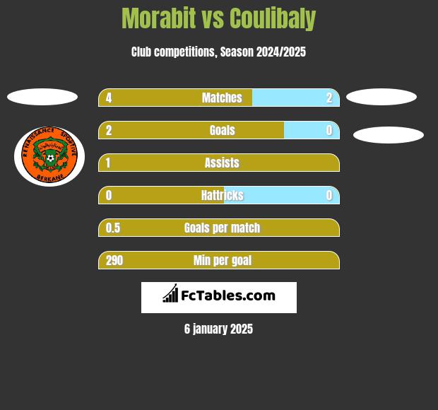 Morabit vs Coulibaly h2h player stats