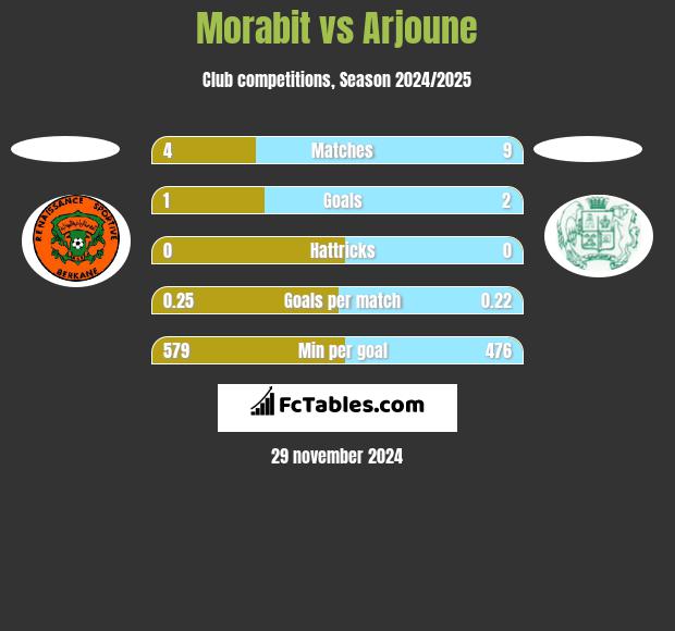 Morabit vs Arjoune h2h player stats