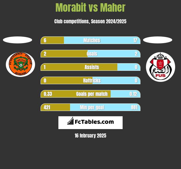 Morabit vs Maher h2h player stats