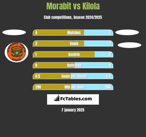 Morabit vs Kilola h2h player stats