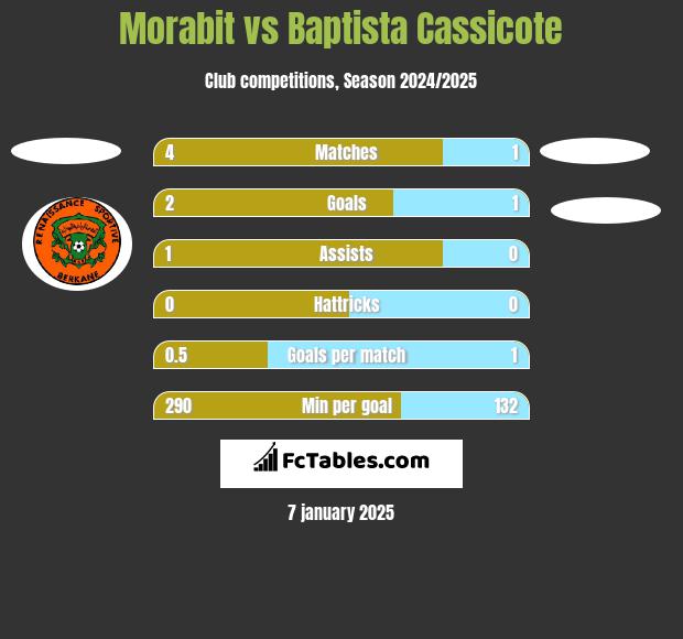 Morabit vs Baptista Cassicote h2h player stats