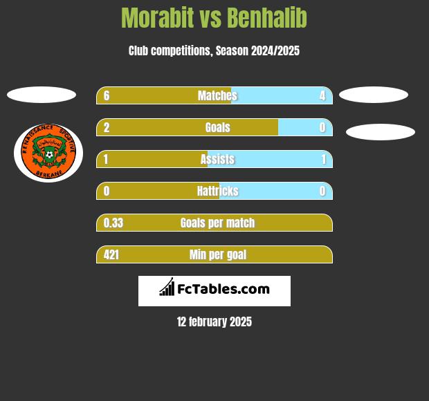 Morabit vs Benhalib h2h player stats