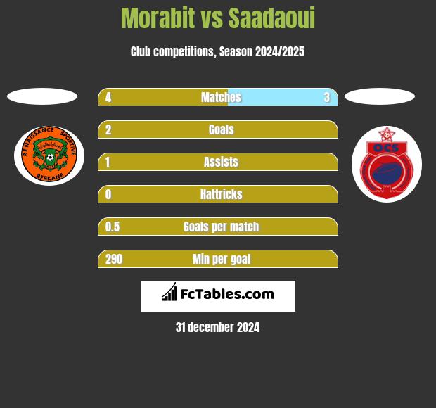 Morabit vs Saadaoui h2h player stats