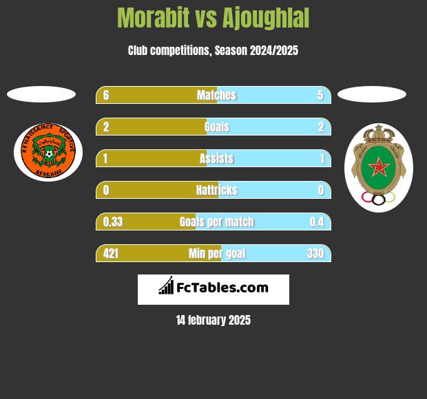 Morabit vs Ajoughlal h2h player stats